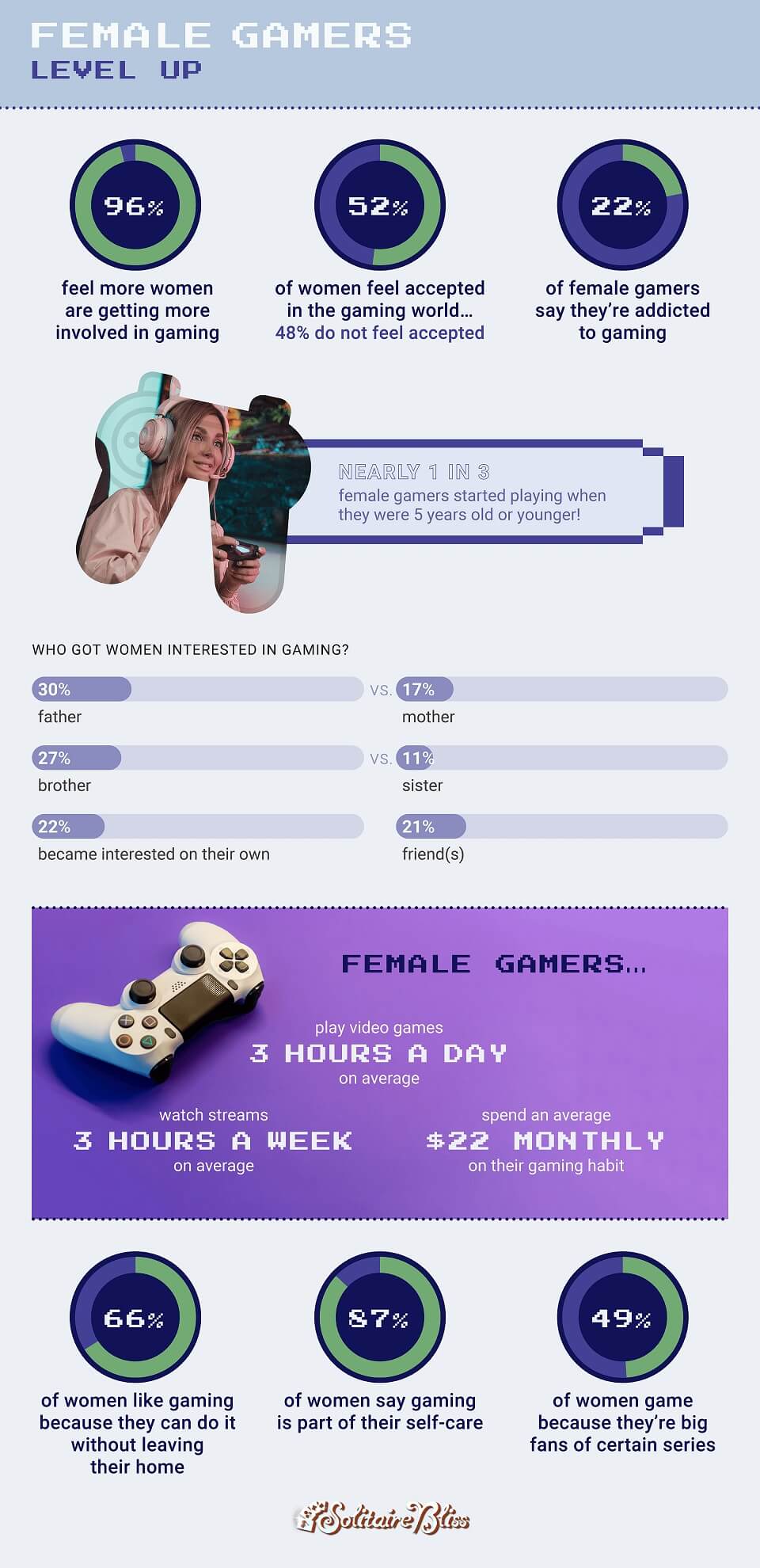 How often women game and who got them interested - study from solitairebliss.com