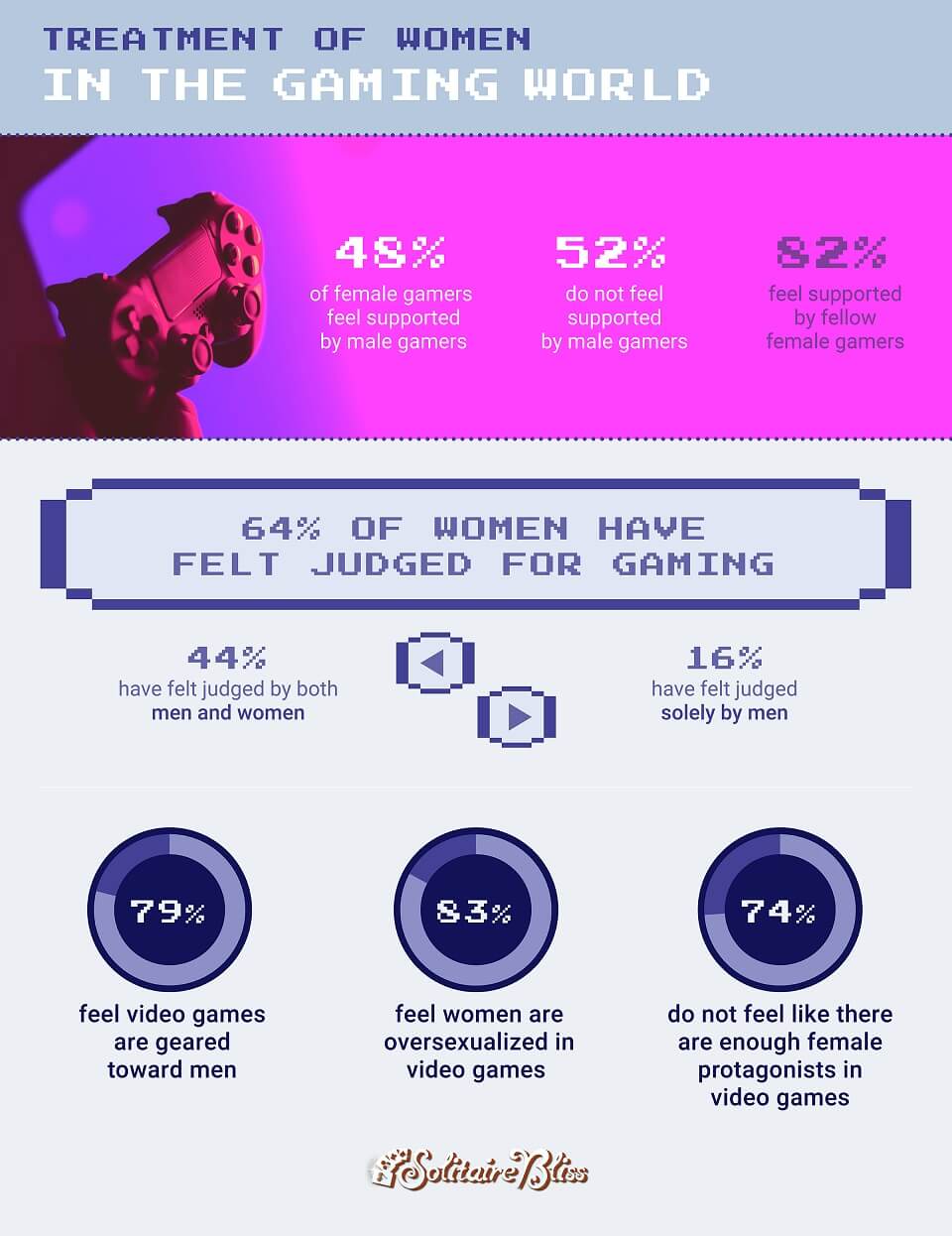 Treatment of Women in the Gaming World - study from solitairebliss.com