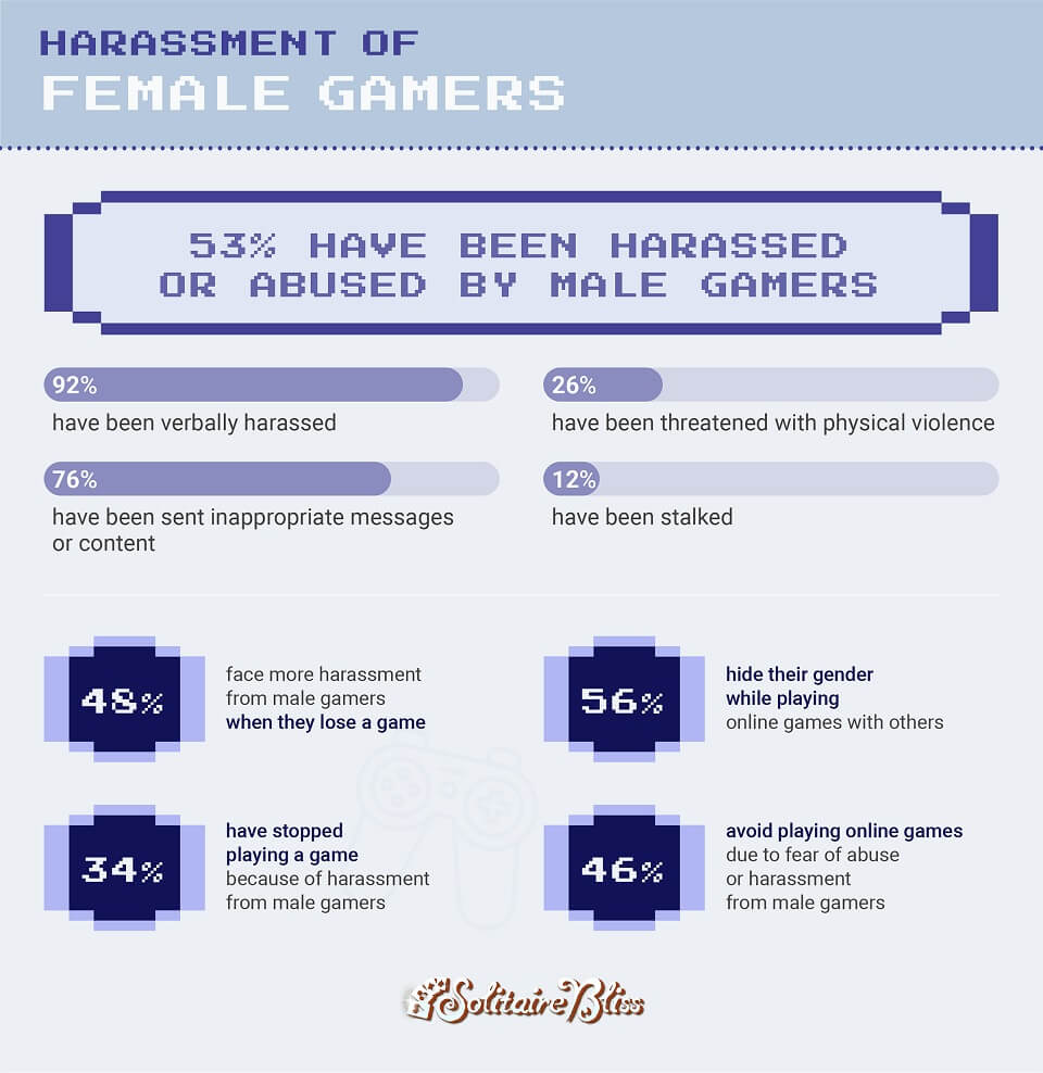 Harassment of female gamers - study from solitairebliss.com