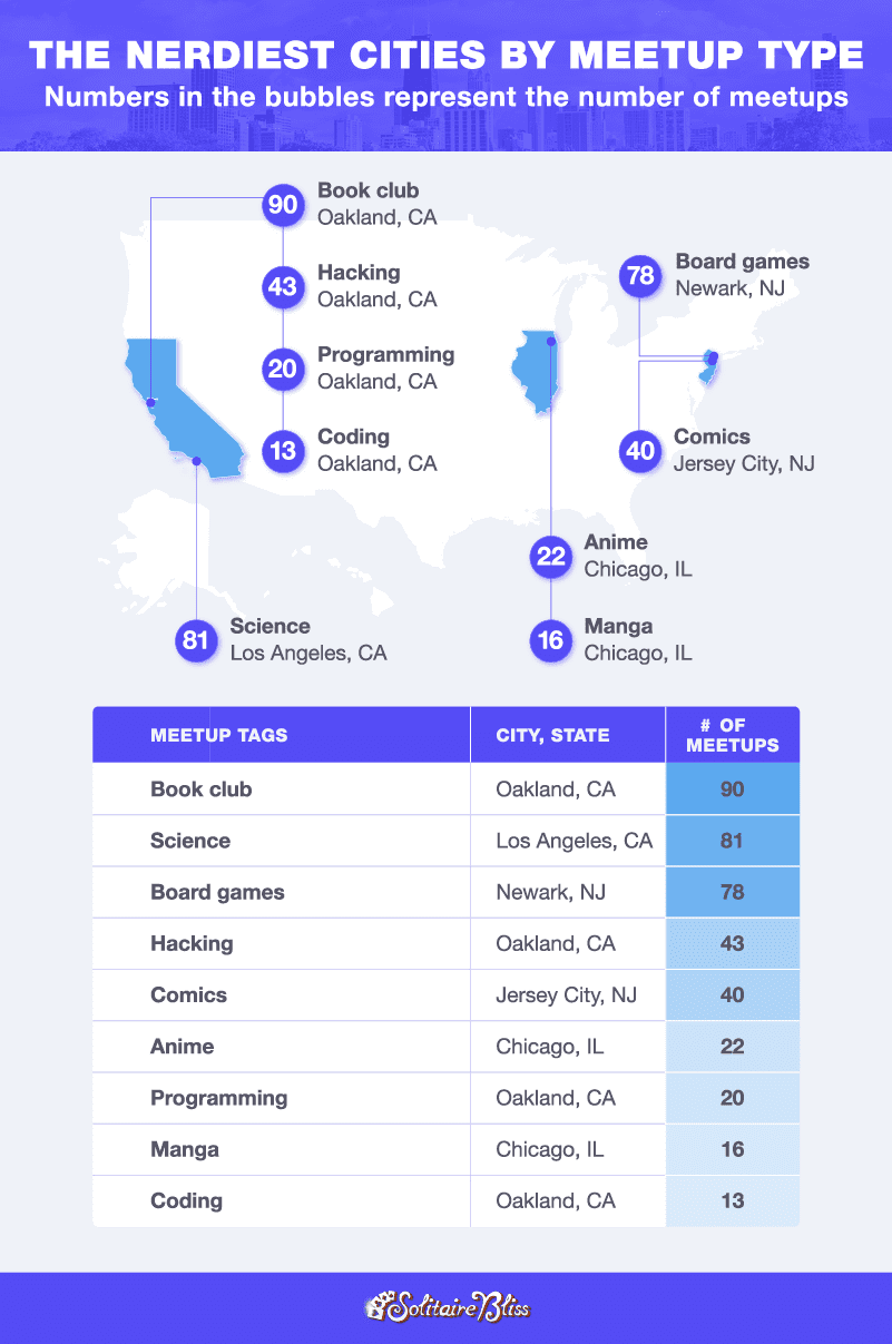 A U.S. map and table plotting the cities with the most nerdy meetups by type